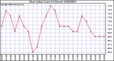 Milwaukee Weather Heat Index (Last 24 Hours)