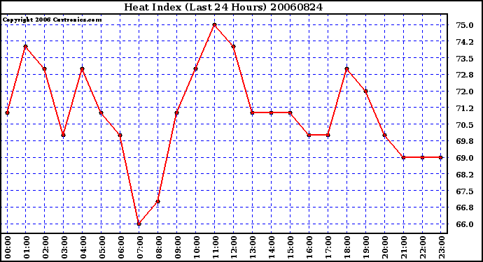 Milwaukee Weather Heat Index (Last 24 Hours)