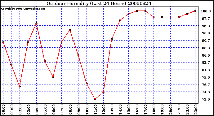 Milwaukee Weather Outdoor Humidity (Last 24 Hours)