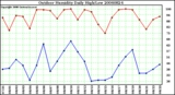 Milwaukee Weather Outdoor Humidity Daily High/Low