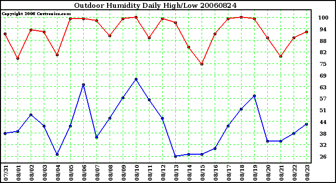 Milwaukee Weather Outdoor Humidity Daily High/Low