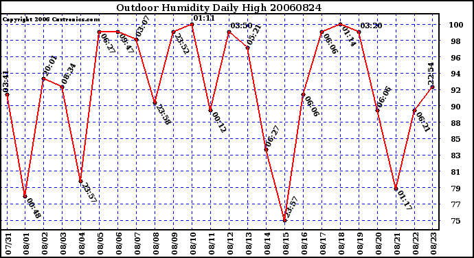 Milwaukee Weather Outdoor Humidity Daily High