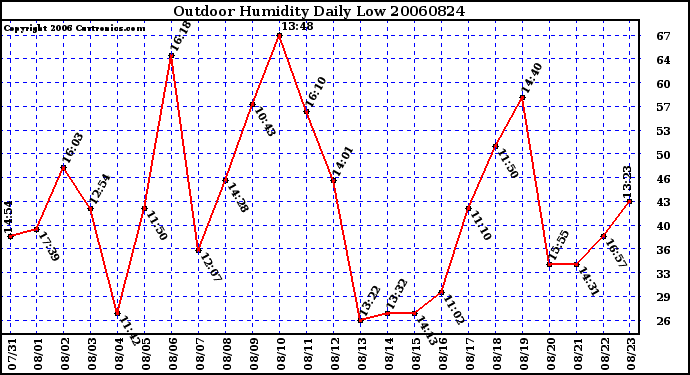 Milwaukee Weather Outdoor Humidity Daily Low