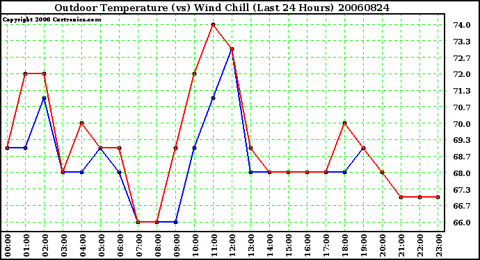 Milwaukee Weather Outdoor Temperature (vs) Wind Chill (Last 24 Hours)