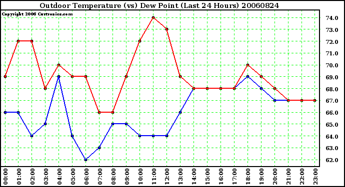 Milwaukee Weather Outdoor Temperature (vs) Dew Point (Last 24 Hours)