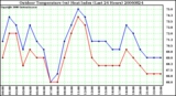 Milwaukee Weather Outdoor Temperature (vs) Heat Index (Last 24 Hours)