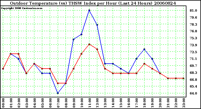 Milwaukee Weather Outdoor Temperature (vs) THSW Index per Hour (Last 24 Hours)