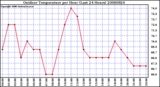 Milwaukee Weather Outdoor Temperature per Hour (Last 24 Hours)