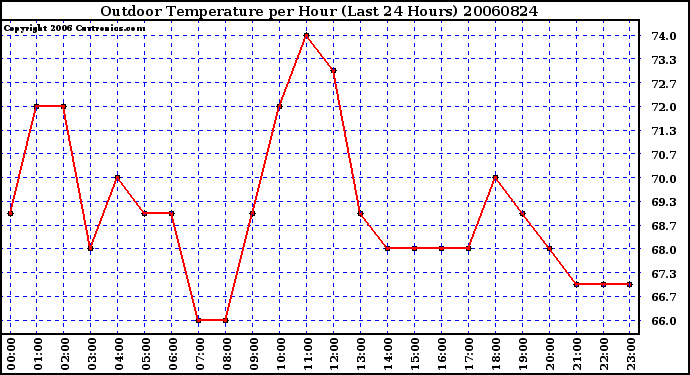 Milwaukee Weather Outdoor Temperature per Hour (Last 24 Hours)