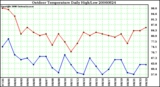 Milwaukee Weather Outdoor Temperature Daily High/Low