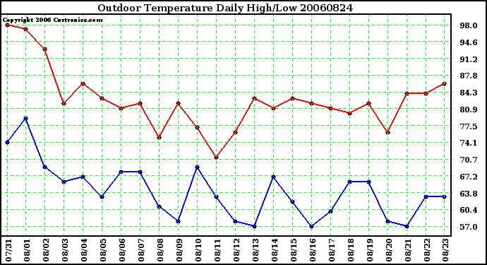 Milwaukee Weather Outdoor Temperature Daily High/Low