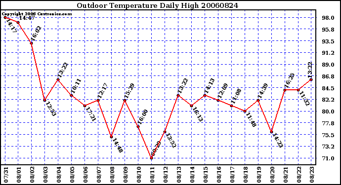 Milwaukee Weather Outdoor Temperature Daily High