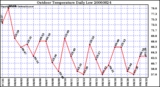 Milwaukee Weather Outdoor Temperature Daily Low