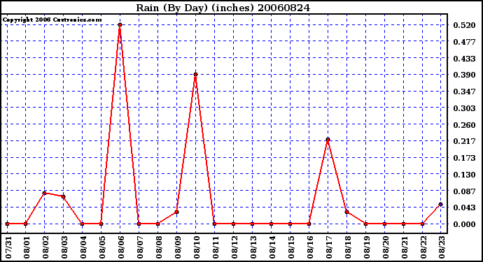 Milwaukee Weather Rain (By Day) (inches)