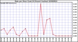 Milwaukee Weather Rain per Hour (Last 24 Hours) (inches)