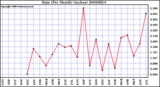 Milwaukee Weather Rain (Per Month) (inches)