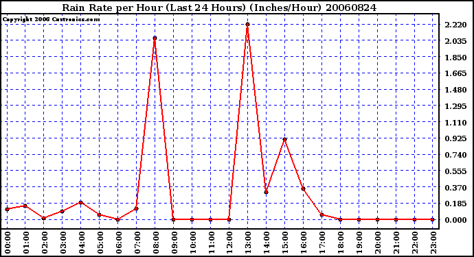 Milwaukee Weather Rain Rate per Hour (Last 24 Hours) (Inches/Hour)