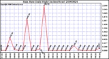 Milwaukee Weather Rain Rate Daily High (Inches/Hour)