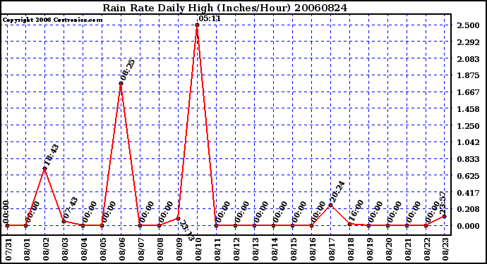 Milwaukee Weather Rain Rate Daily High (Inches/Hour)