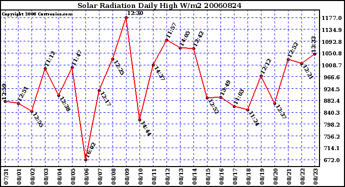 Milwaukee Weather Solar Radiation Daily High W/m2