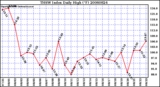 Milwaukee Weather THSW Index Daily High (F)