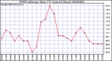 Milwaukee Weather THSW Index per Hour (F) (Last 24 Hours)