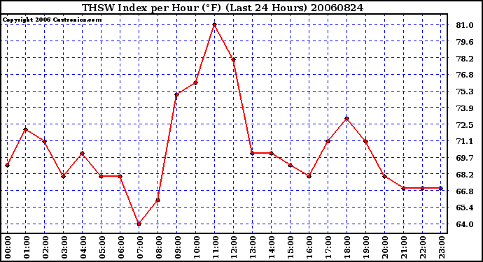 Milwaukee Weather THSW Index per Hour (F) (Last 24 Hours)