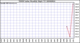 Milwaukee Weather THSW Index Monthly High (F)