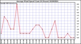 Milwaukee Weather Average Wind Speed (Last 24 Hours)