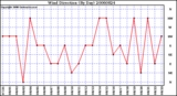 Milwaukee Weather Wind Direction (By Day)