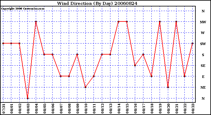 Milwaukee Weather Wind Direction (By Day)