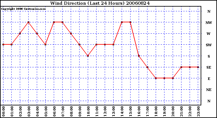 Milwaukee Weather Wind Direction (Last 24 Hours)