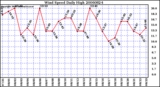 Milwaukee Weather Wind Speed Daily High