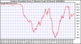 Milwaukee Weather Outdoor Humidity Every 5 Minutes (Last 24 Hours)