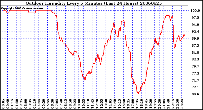 Milwaukee Weather Outdoor Humidity Every 5 Minutes (Last 24 Hours)