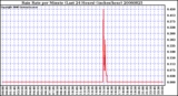 Milwaukee Weather Rain Rate per Minute (Last 24 Hours) (inches/hour)