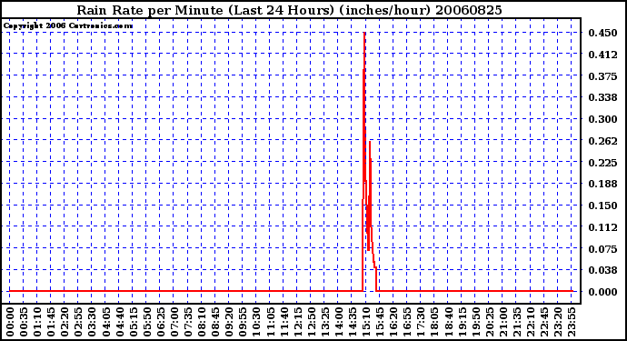 Milwaukee Weather Rain Rate per Minute (Last 24 Hours) (inches/hour)