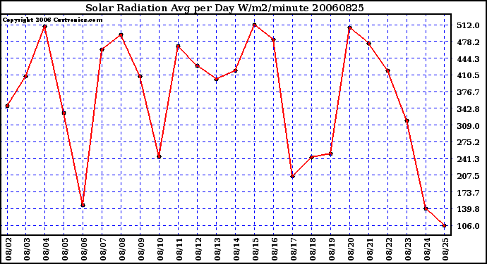 Milwaukee Weather Solar Radiation Avg per Day W/m2/minute