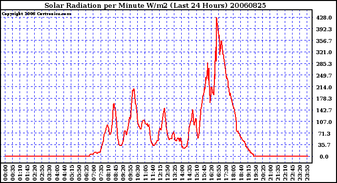 Milwaukee Weather Solar Radiation per Minute W/m2 (Last 24 Hours)