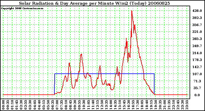 Milwaukee Weather Solar Radiation & Day Average per Minute W/m2 (Today)