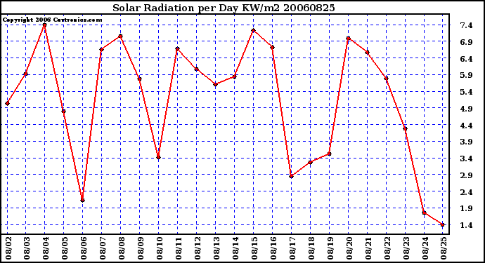 Milwaukee Weather Solar Radiation per Day KW/m2