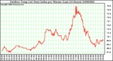 Milwaukee Weather Outdoor Temp (vs) Heat Index per Minute (Last 24 Hours)