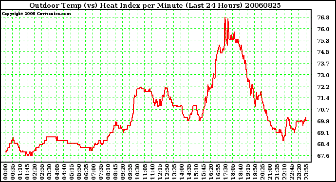 Milwaukee Weather Outdoor Temp (vs) Heat Index per Minute (Last 24 Hours)