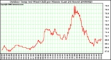 Milwaukee Weather Outdoor Temp (vs) Wind Chill per Minute (Last 24 Hours)