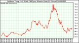 Milwaukee Weather Outdoor Temp (vs) Wind Chill per Minute (Last 24 Hours)