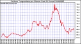 Milwaukee Weather Outdoor Temperature per Minute (Last 24 Hours)