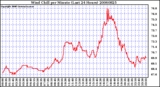 Milwaukee Weather Wind Chill per Minute (Last 24 Hours)