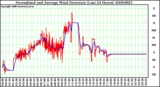 Milwaukee Weather Normalized and Average Wind Direction (Last 24 Hours)