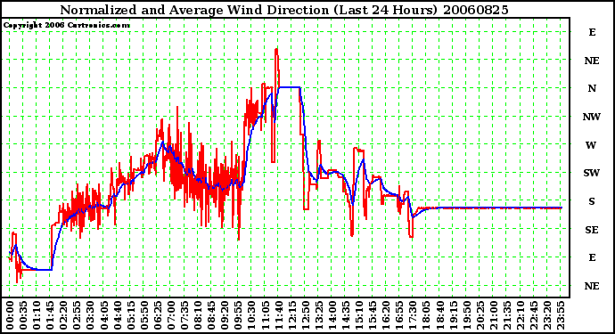 Milwaukee Weather Normalized and Average Wind Direction (Last 24 Hours)