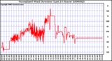 Milwaukee Weather Normalized Wind Direction (Last 24 Hours)